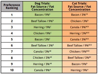 The impact of fat on palatability in petfood Fat Type and Amount: It’s Impact on Palatability